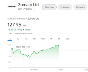 Zomato share Price News